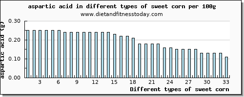 sweet corn aspartic acid per 100g